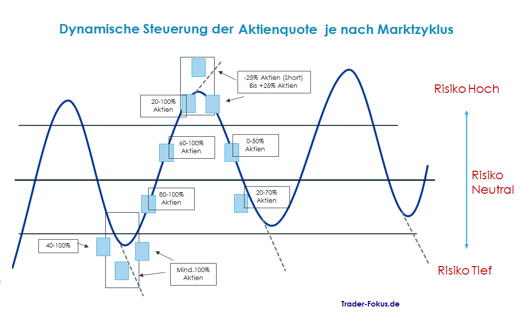 Dynamische Steuerung der Aktienquote je nach Marktzyklus - eine Absicherung wie bei den Profis!