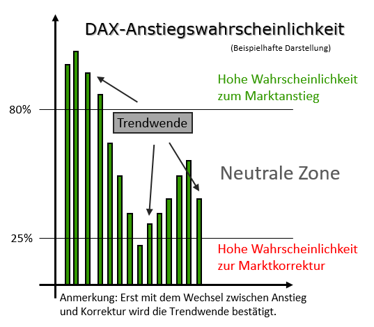 Anstiegswahrscheinlichkeit DAX