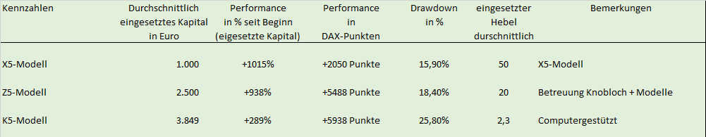 Kennzahlen der Trading-Modelle von Trader-Fokus.de