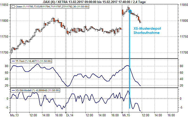 Mit dem X5-DayTrading-Modell den idealen Einstieg in die Trendwende finden