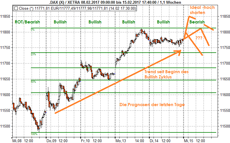 Eine potenzielle Trendwende beim DAX? Jetzt möglichst hoch shorten mit dem X5-System