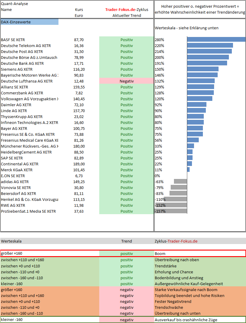 Die Quant-Analyse von Trader-Fokus.de. Gewichtete Einzelbewertung einzelner Aktientitel, um die besten Kaufchancen zu identifizieren.