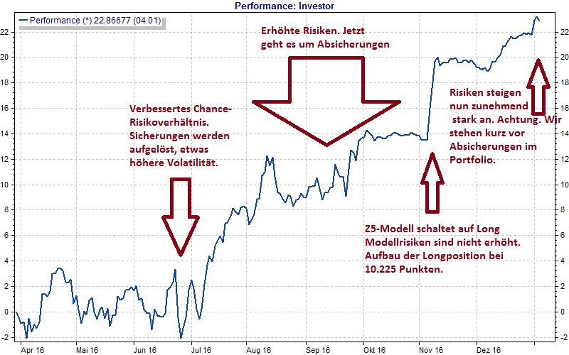 Die Absicherungsstrategie des Aktienbriefs von Trader-Fokus. Erklärt an der Performancegrafik.