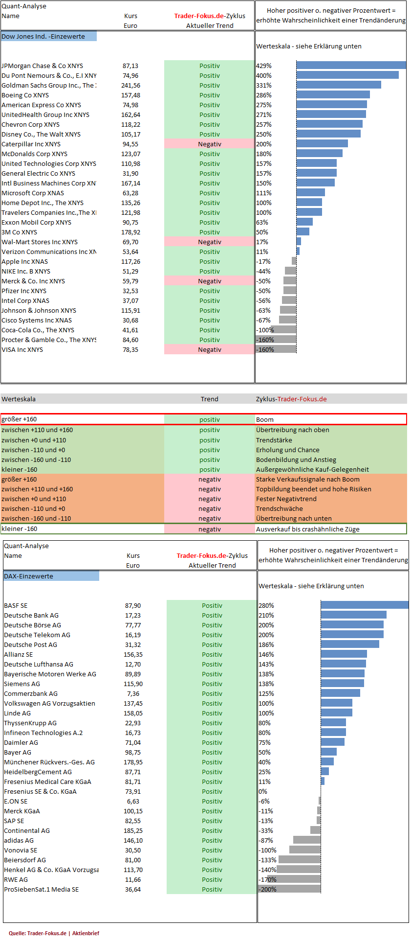 Die Quant-Analyse von Trader-Fokus.de. Gewichtete Einzelbewertung von Aktientiteln zur Indentifikation von Kaufchancen.