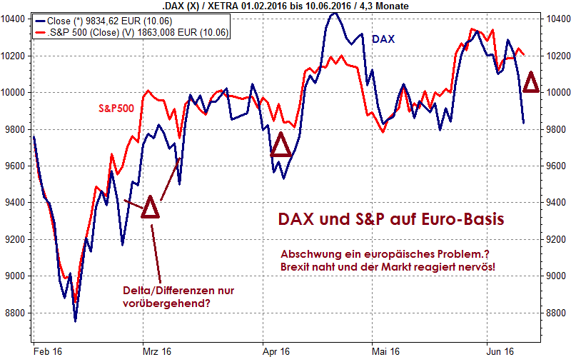 DAX SPX