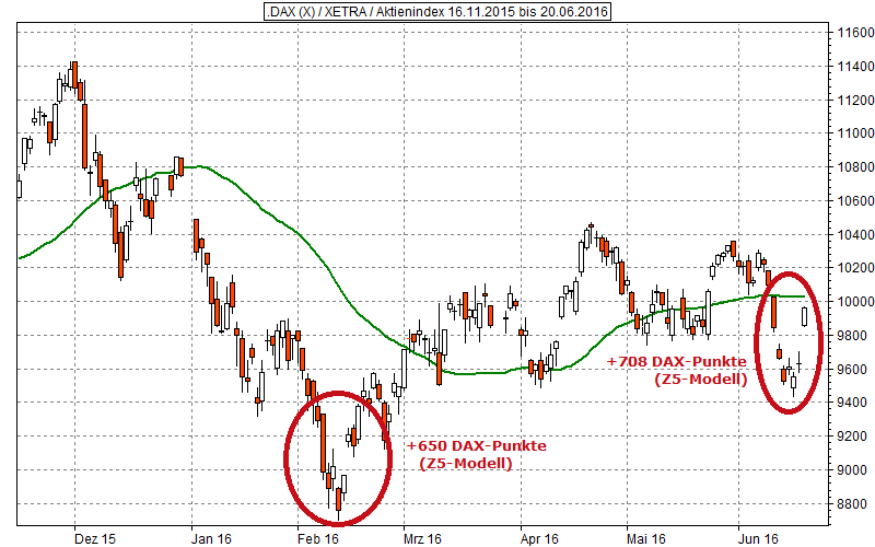 DAX Z5 Performance Einstiege