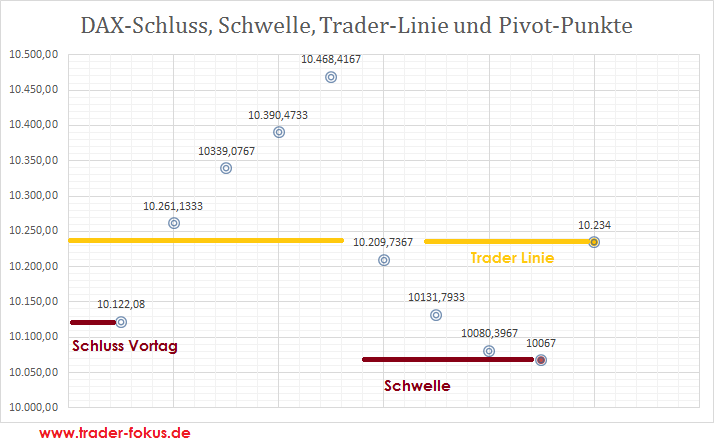 Wichtige Marken und Pivot Punkte - Trader-Fokus.de