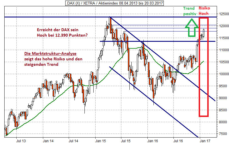 Erreicht der DAX sein Hoch bei 12.390 Punkten? Die Analyse zeigt das hohe Risiko und den steigenden Trend