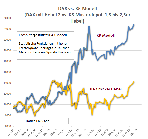 Performance des meinungsfreien und computergestützten K5-Modells gegenüber dem DAX (Hebel 2)