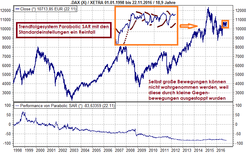 Warum geringe Drawdowns nicht automatisch für eine hohe Qualität der zugrundeliegenden Strategie sind - anhand des Beispiels Parabolic SAR