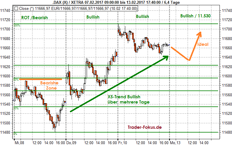 Das X5-Day-Trading Modell für den DAX. Analyse des bullishen Trends.