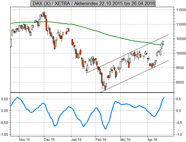 DAX im Trendkanal